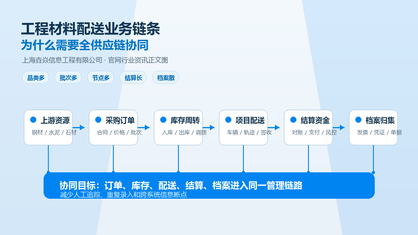 工程材料配送业务链条_上海垚焱_正文图1