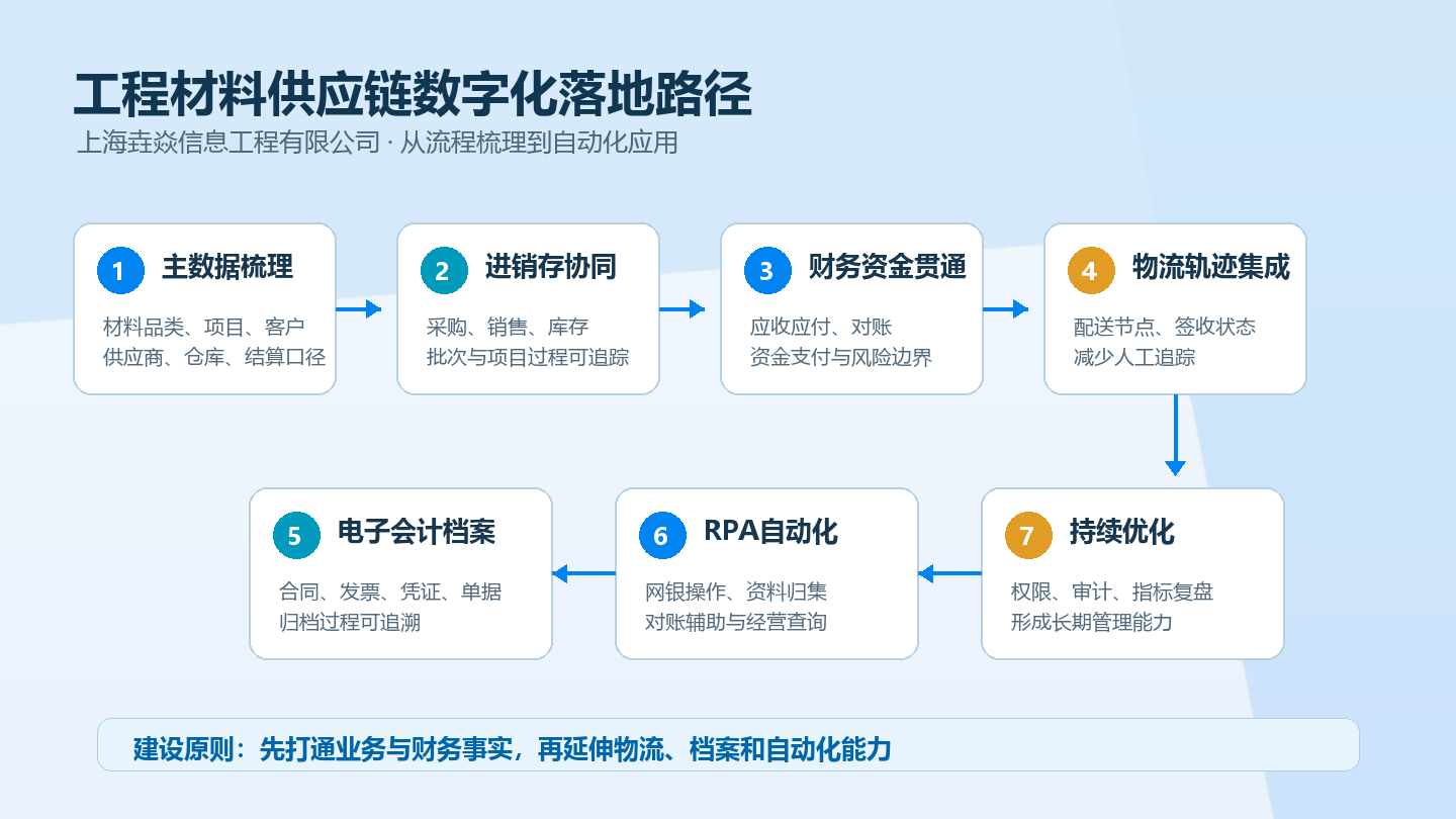 工程材料供应链数字化落地路径_上海垚焱_正文图2